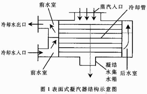 凝汽器圖1為表面式凝汽器的結構示意圖